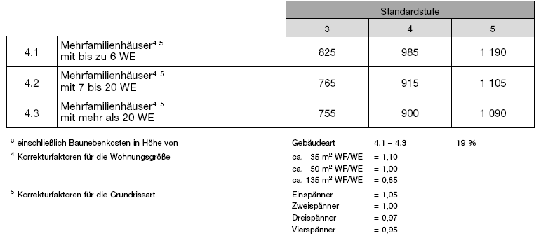 Kostenkennwerte für Mehrfamilienhäuser (BGBl. 2021 I S. 2828)