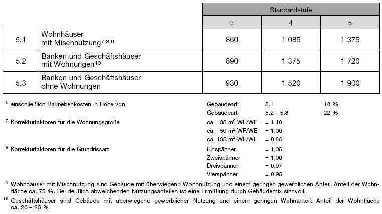 Kostenkennwerte für Wohnhäuser mit Mischnutzung, Banken und Geschäftshäuser (BGBl. 2021 I S. 2828)