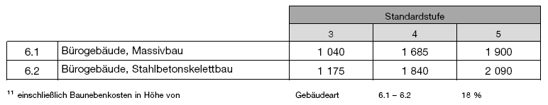 Kostenkennwerte für Bürogebäude (BGBl. 2021 I S. 2828)