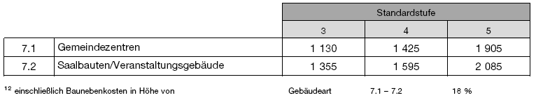 Kostenkennwerte für Gemeindezentren, Saalbauten, Veranstaltungsgebäude (BGBl. 2021 I S. 2828)