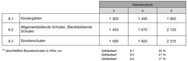 Kostenkennwerte für Kindergärten, Schulen (BGBl. 2021 I S. 2829)