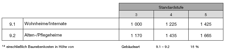 Kostenkennwerte für Wohnheime, Alten- oder Pflegeheime (BGBl. 2021 I S. 2829)