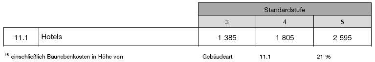 Kostenkennwerte für Beherbergungsstätten, Verpflegungseinrichtungen (BGBl. 2021 I S. 2829)