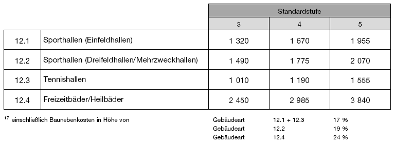 Kostenkennwerte für Sporthallen, Freizeitbäder oder Heilbäder (BGBl. 2021 I S. 2829)