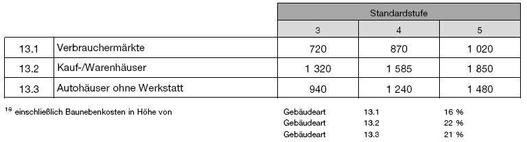 Kostenkennwerte für Verbrauchermärkte, Kauf- oder Warenhäuser, Autohäuser (BGBl. 2021 I S. 2830)