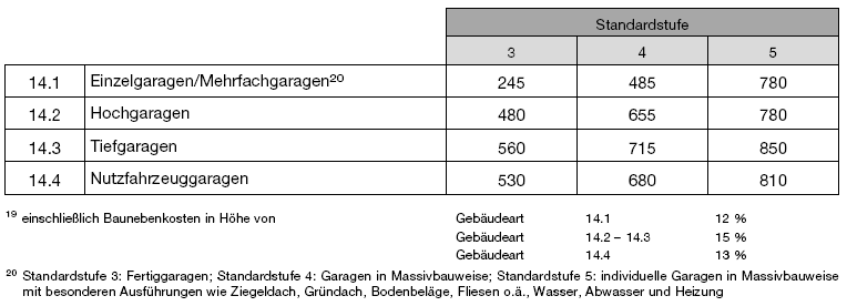 Kostenkennwerte für Garagen (BGBl. 2021 I S. 2830)