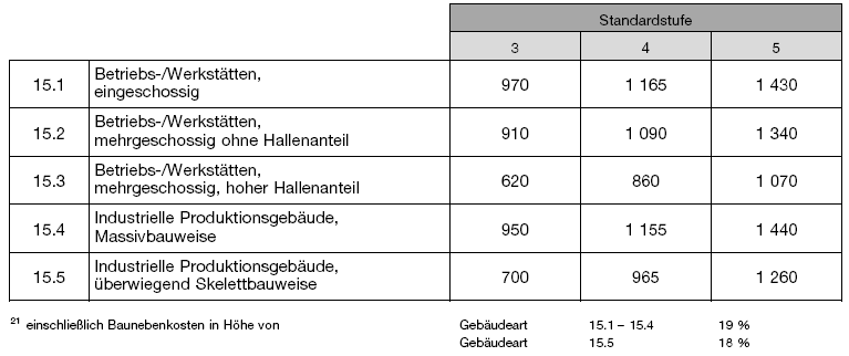 Kostenkennwerte für Betriebs- oder Werkstätten, Produktionsgebäude (BGBl. 2021 I S. 2830)