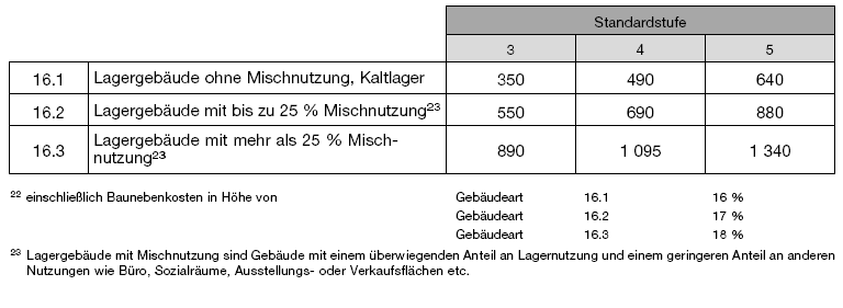 Kostenkennwerte für Lagergebäude (BGBl. 2021 I S. 2830)