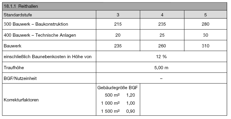 Kostenkennwerte für Reithallen (BGBl. 2021 I S. 2831)