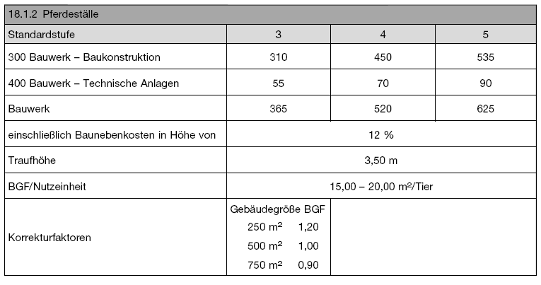 Kostenkennwerte für Pferdeställe (BGBl. 2021 I S. 2831)