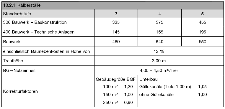 Kostenkennwerte für Kälberställe (BGBl. 2021 I S. 2832)
