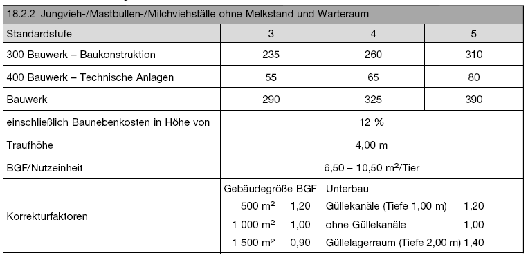 Kostenkennwerte für Jungvieh-, Mastbullen- oder Milchviehställe ohne Melkstand und Warteraum (BGBl. 2021 I S. 2832)