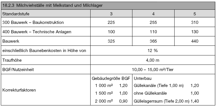 Kostenkennwerte für Milchviehställe mit Melkstand und Milchlager (BGBl. 2021 I S. 2832)
