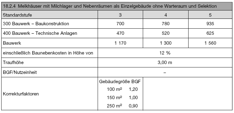 Kostenkennwerte für Melkhäuser mit Milchlager und Nebenräumen als Einzelgebäude ohne Warteraum und Selektion (BGBl. 2021 I S. 2833)