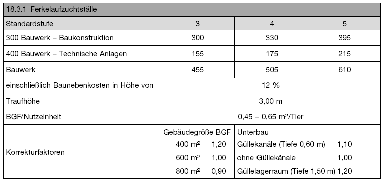 Kostenkennwerte für Ferkelaufzuchtställe (BGBl. 2021 I S. 2833)