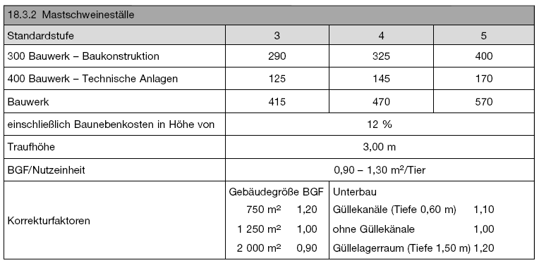 Kostenkennwerte für Mastschweineställe (BGBl. 2021 I S. 2833)