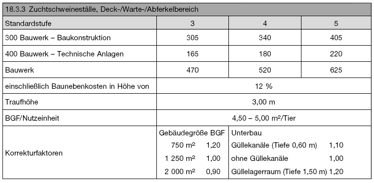 Kostenkennwerte für Zuchtschweineställe, Deck-, Warte- oder Abferkelbereich (BGBl. 2021 I S. 2834)
