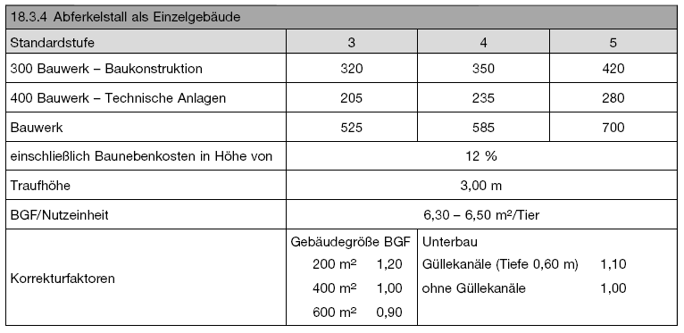 Kostenkennwerte für Abferkelstall als Einzelgebäude (BGBl. 2021 I S. 2834)