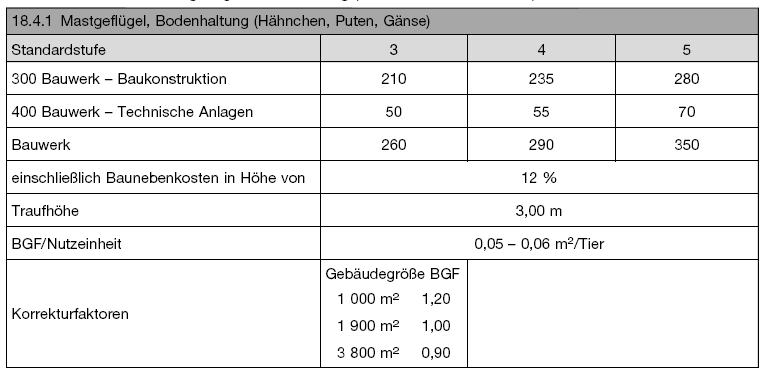 Kostenkennwerte für Mastgeflügel, Bodenhaltung (Hähnchen, Puten, Gänse) (BGBl. 2021 I S. 2834)