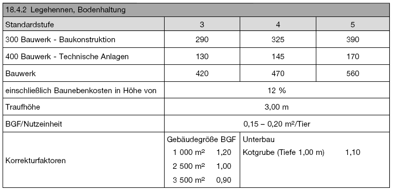 Kostenkennwerte für Legehennen, Bodenhaltung (BGBl. 2021 I S. 2835)