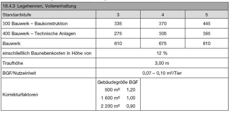 Kostenkennwerte für Legehennen, Volierenhaltung (BGBl. 2021 I S. 2835)