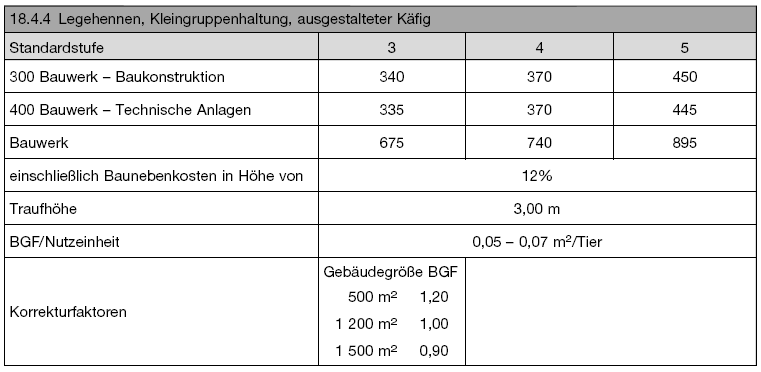 Kostenkennwerte für Legehennen, Kleingruppenhaltung, ausgestalteter Käfig (BGBl. 2021 I S. 2835)