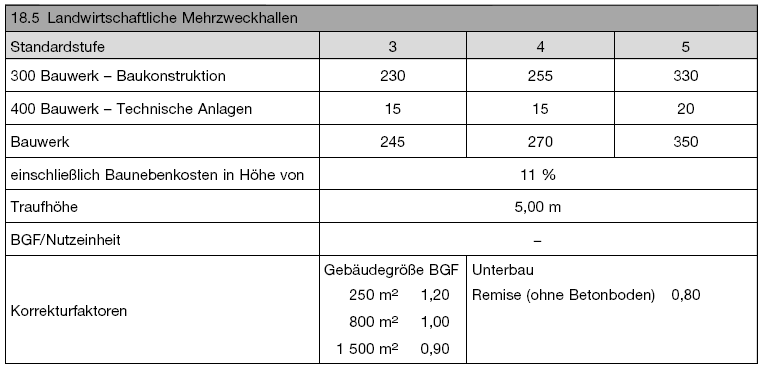 Kostenkennwerte für Wohnhäuser mit Mischnutzung, Banken und Geschäftshäuser (BGBl. 2021 I S. 2836)