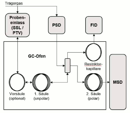 Schema des 2D-Heart-Cut GC-MS-Systems (BGBl. 2025 I Nr.&nbsp;340 S.&nbsp;25)
