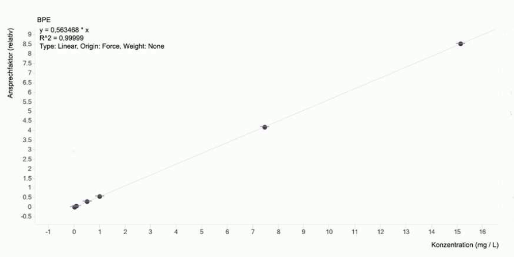 Typische Routinekalibriergerade mit ISTD (BGBl. 2025 I Nr.&nbsp;340 S.&nbsp;32)